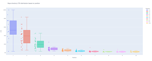 CTR curve box and bar plot