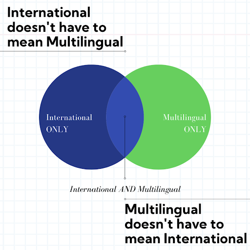 Multilingual & multinational targeting are 2 different, sometimes overlapping, concepts in international SEO