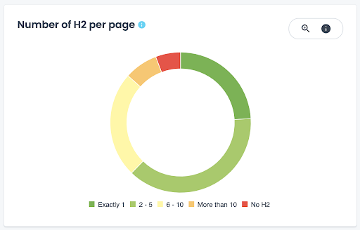 Oncrawl App: Number of H2 per page graph