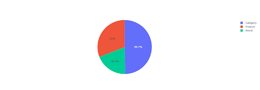 non-branded queries distribution