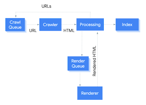 Googlebot crawl process