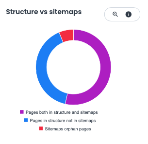 structure vs sitemap