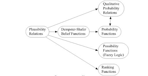 A schema of the Uncertain Inference from Stanford University