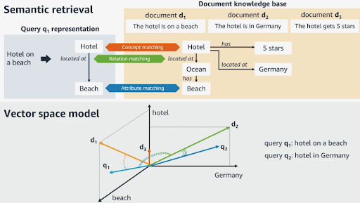 An example of Semantic Retrieval with vector search from Alessandro Moschitti