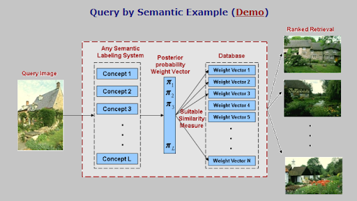 An example of Image Labeling and retrieval with visual queries