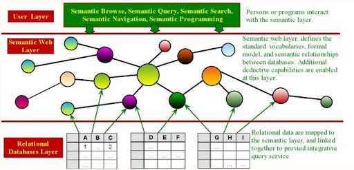 Semantic Browse, Query & Search