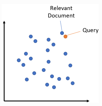 The Vector Search is relevant to quality thresholds. The vectors from queries and documents can be taken into similarity clusters to generate a relevance score