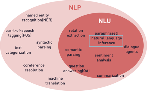 Different NLP tasks and understanding are prominent to see semantic search engine’s priorities.