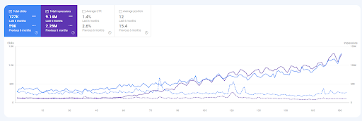 six months of comparison of the SEO Case Study’s subject websites