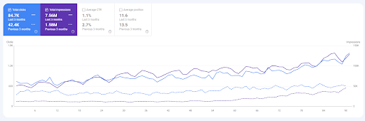 three months of comparison of the SEO Case Study’s subject websites