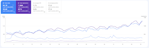 three months of comparison of the SEO Case Study’s subject websites_2