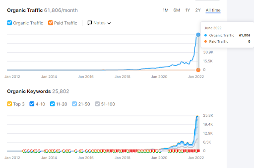 SEMrush result graphic