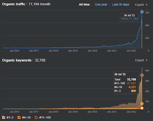 Ahrefs organic search result and performance data 16 days later