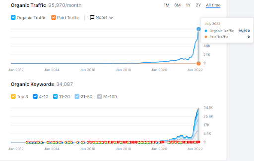 27,000 organic traffic sessions calculated by Ahrefs