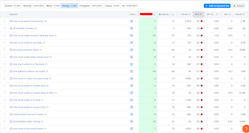 SEMrush organic search performance data