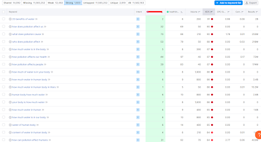 SEMrush organic search performance data _2