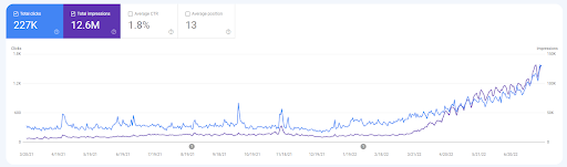 Last 16 months of GSC data of the subject website