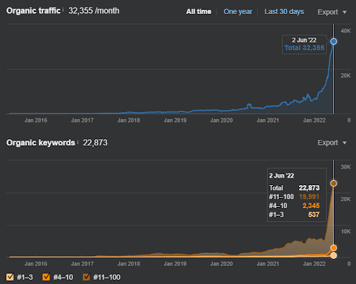 Ahrefs result graphic