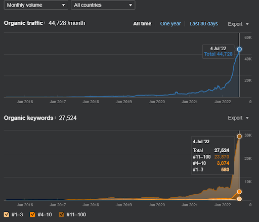 1 month later version of the subject website from Ahrefs