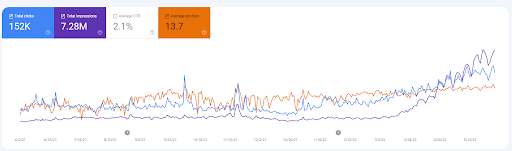 GSC data for the sample website