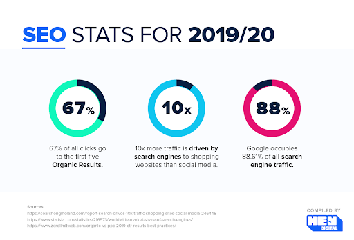 SEO stats for 2019/20