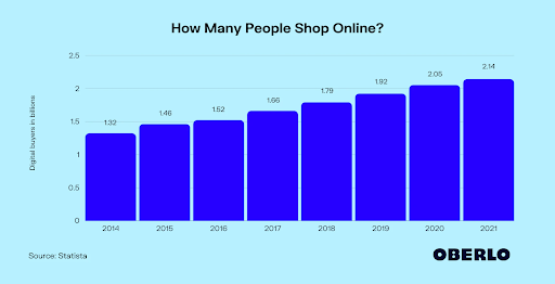 Graph - how many people shop online?