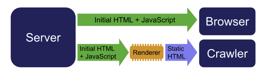 How dynamic rendering works