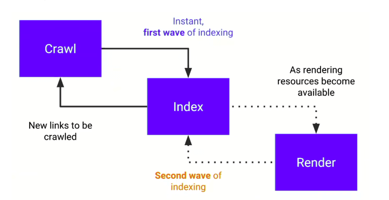 The flow of crawling, indexing, rendering and reconsideration. And the two waves of processing.