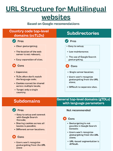 URL Structure for multilingual websites