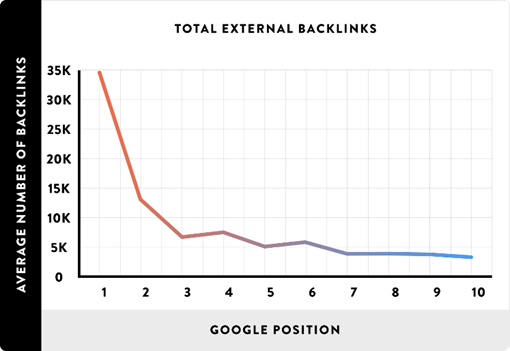 Avg number of backlinks Avg number of backlinks