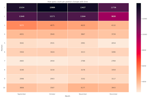 DataViz - heatmap