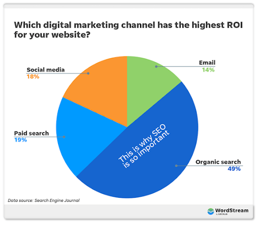 Organic Search ROI