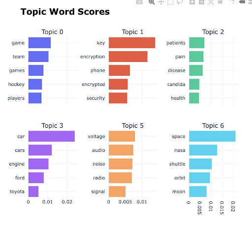 Topic modeling - topic word score