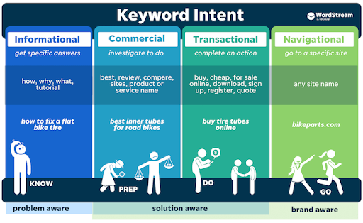 Keyword intent