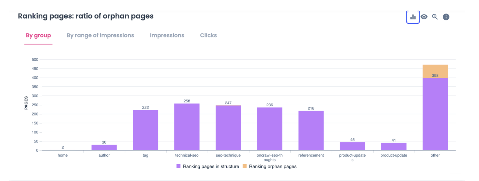 Ranking pages ratio of orphan pages
