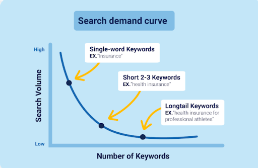 Search demand curve