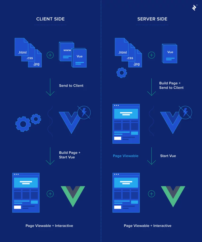 server side rendering vs client side rendering