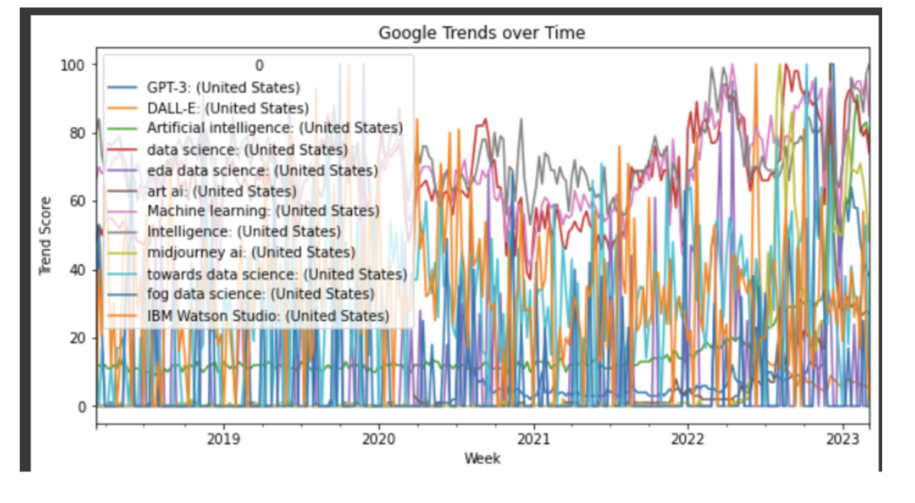 Google Trends over time