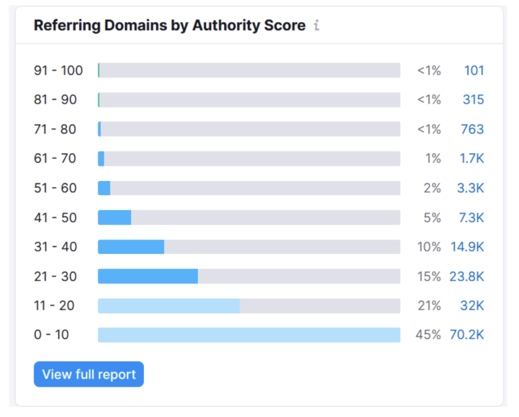 Techradar_Referring Domains