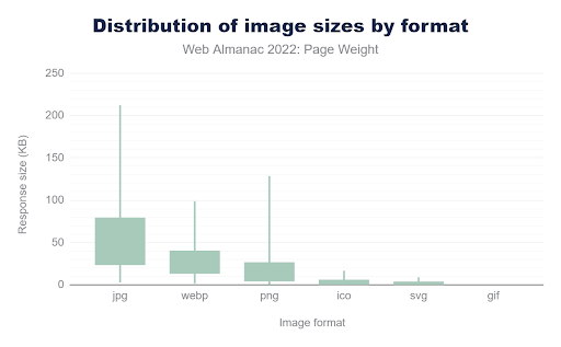 Distribution of images sizes