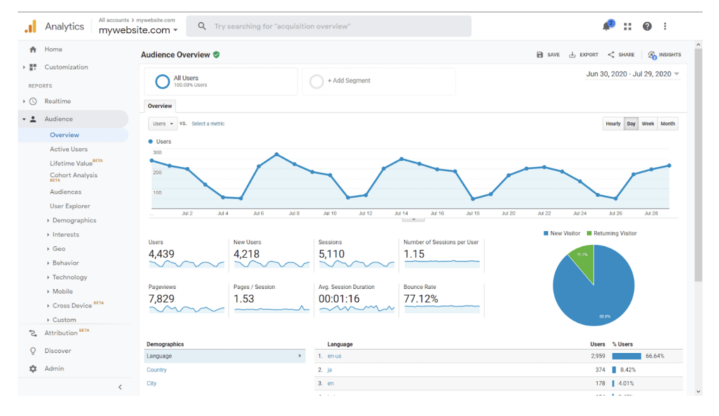 Google Analytics Dashboard