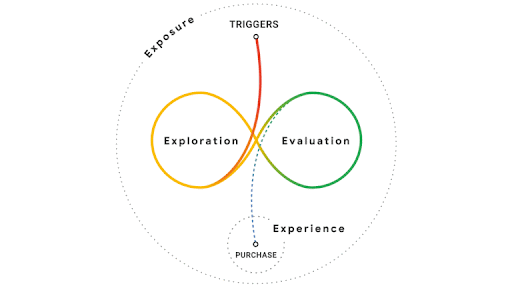 User journey on decision making