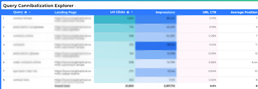 Query cannibalization explorer