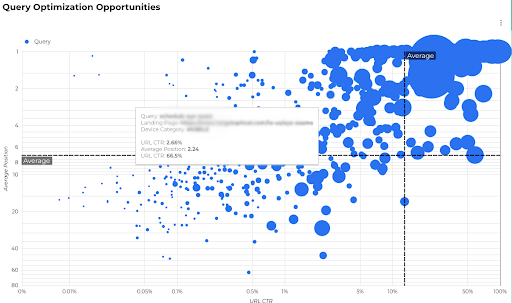 Queries optimization opportunities graph