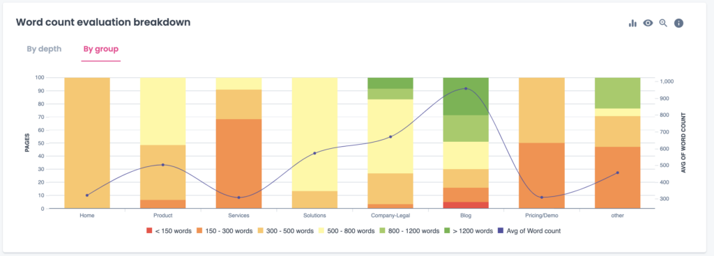 Word count evolution