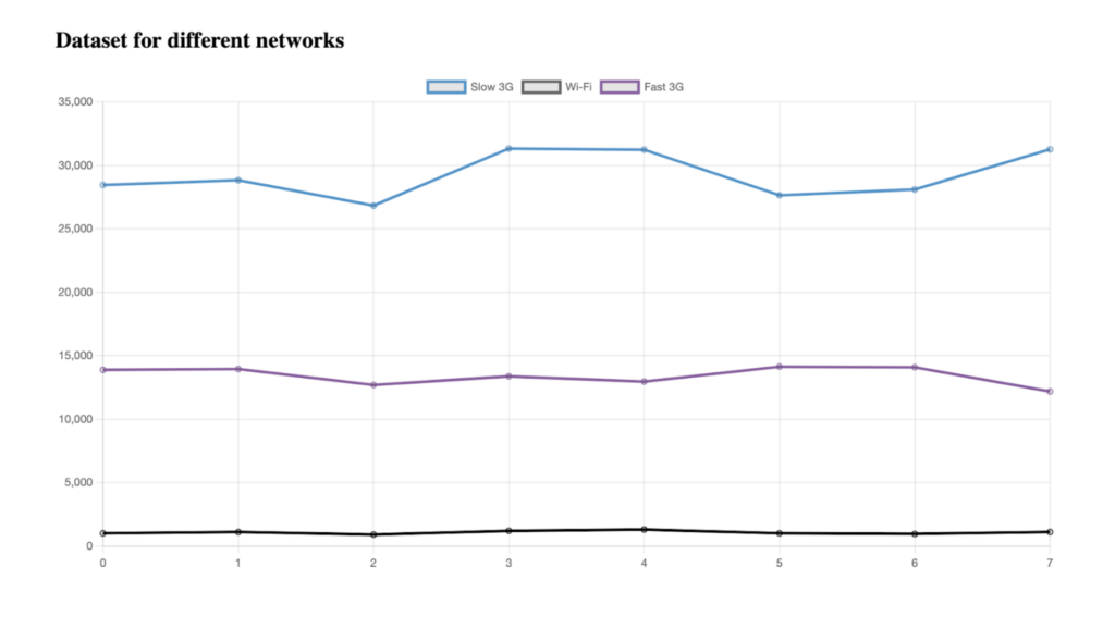 Dataset for different networks