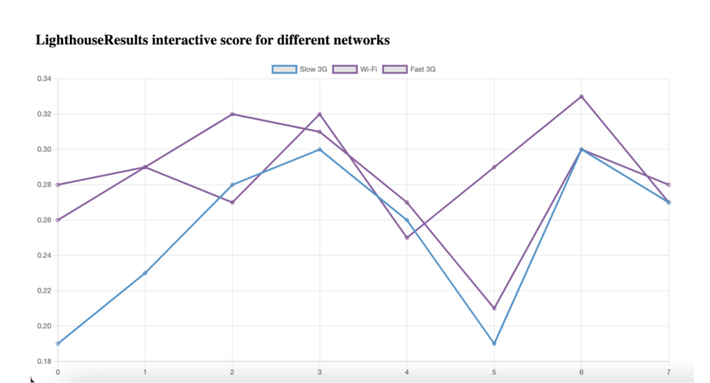 Lighthouse results interactive score for different networks