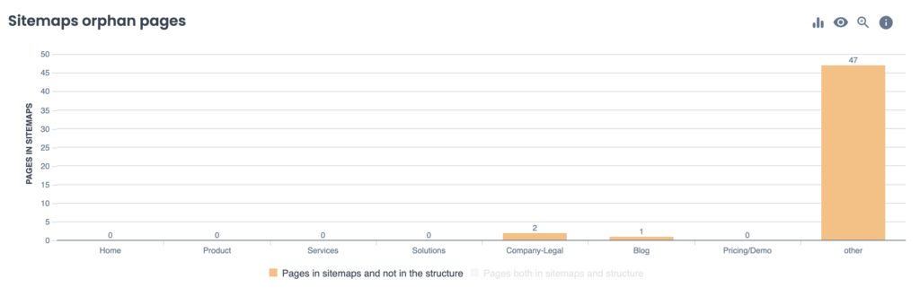 Sitemaps orphan pages