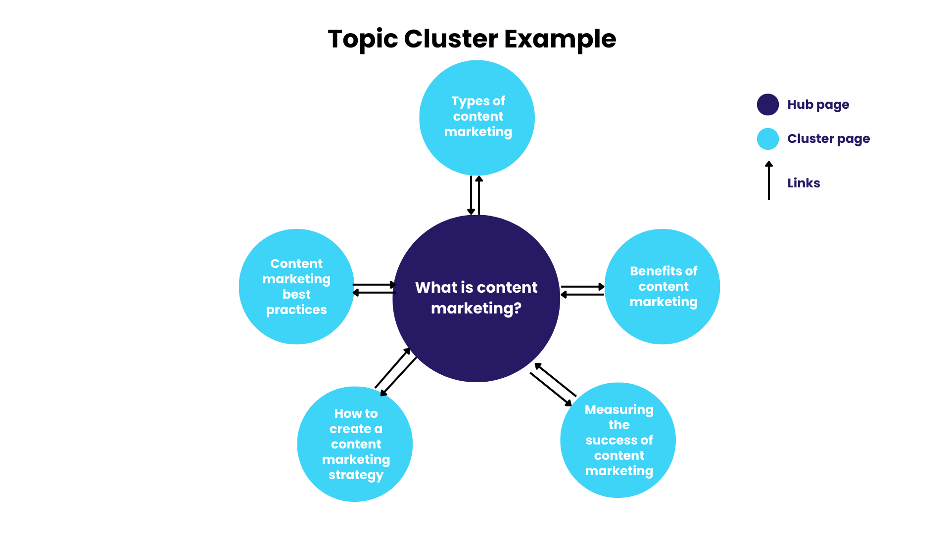 Topic cluster examples_Oncrawl
