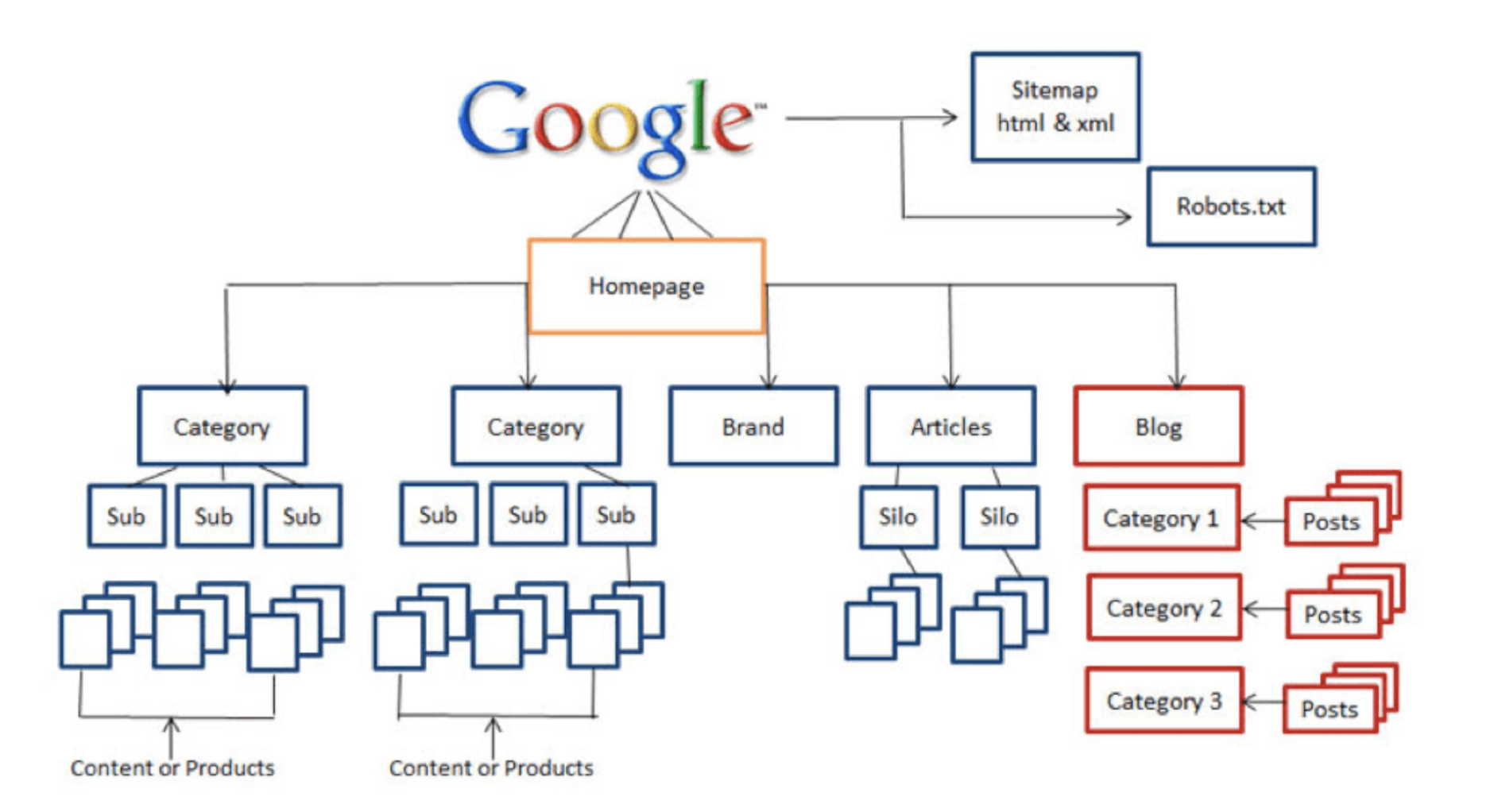 Google site architecture
